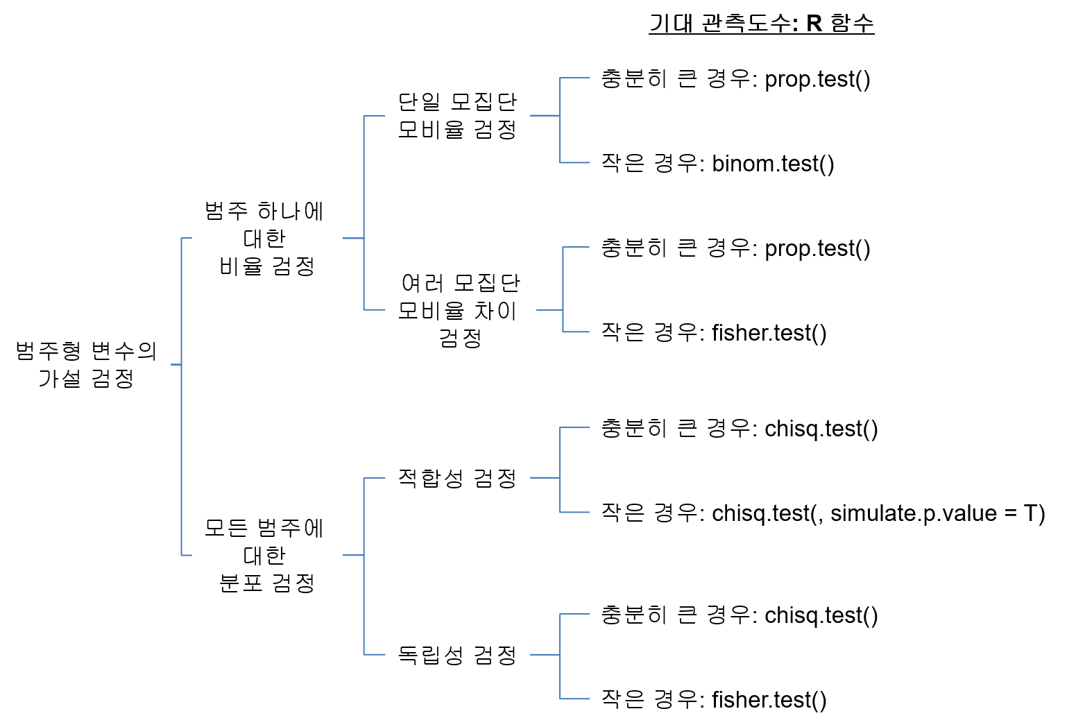 범주형 변수의 가설검정의 종류와 사용해야 할 R 함수