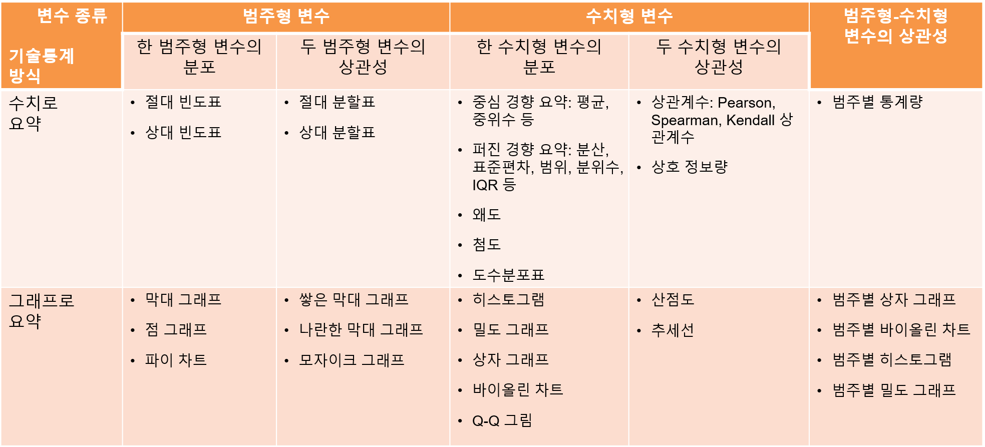 기술통계 기법의 분류