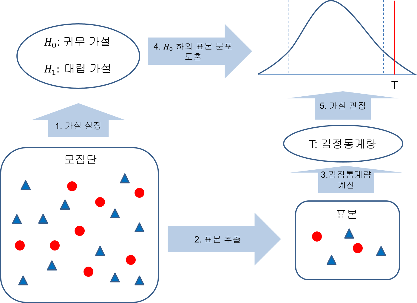 가설검정의 절차