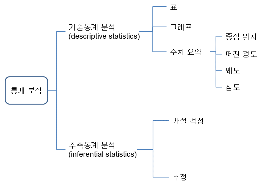 통계분석의 분분류