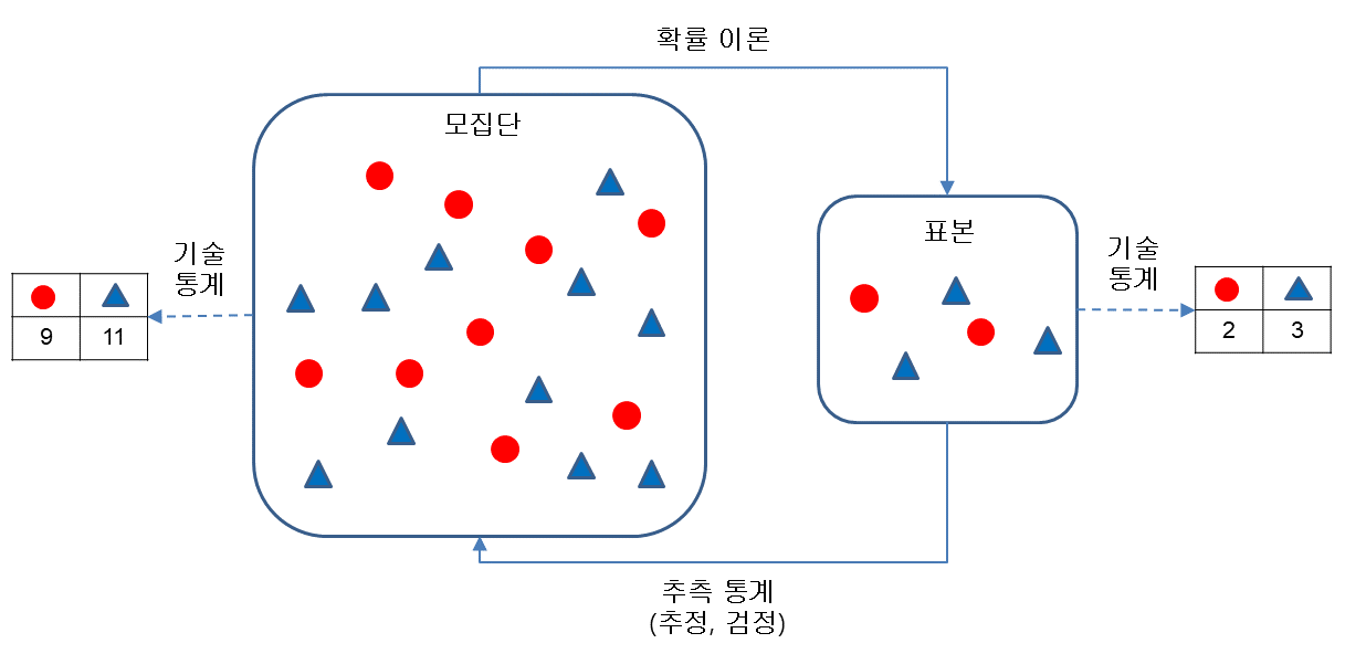 추론통계 개념도