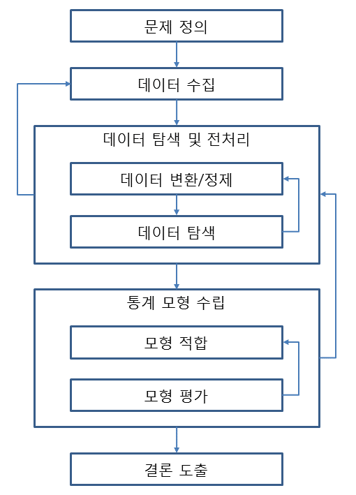 통계 분석의 단계