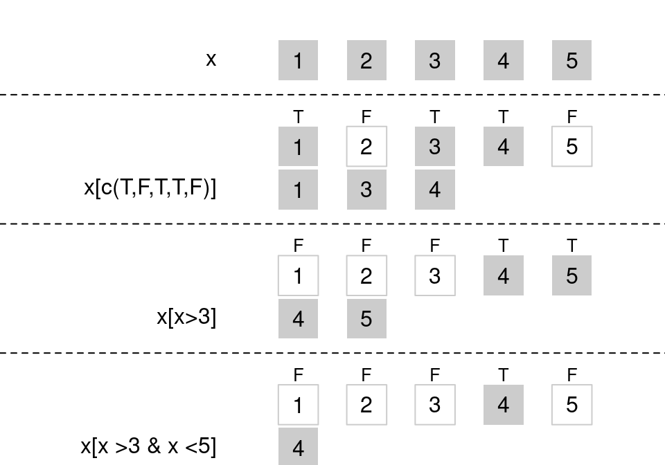 논리값 인덱스 벡터를 이용한 벡터 필터링