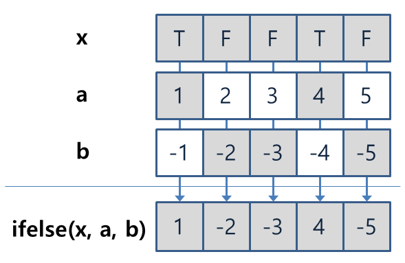 ifelse() 함수 연산