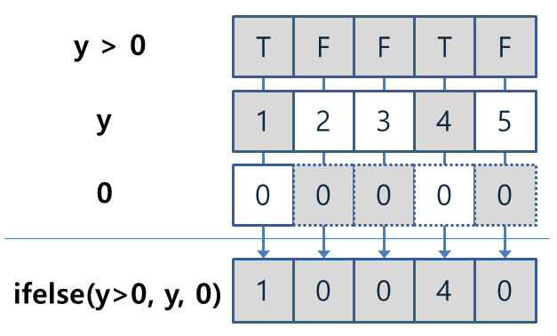 ifelse() 함수 연산에서의 벡터 재사용