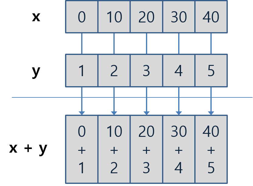 길이가 같은 벡터의 연산