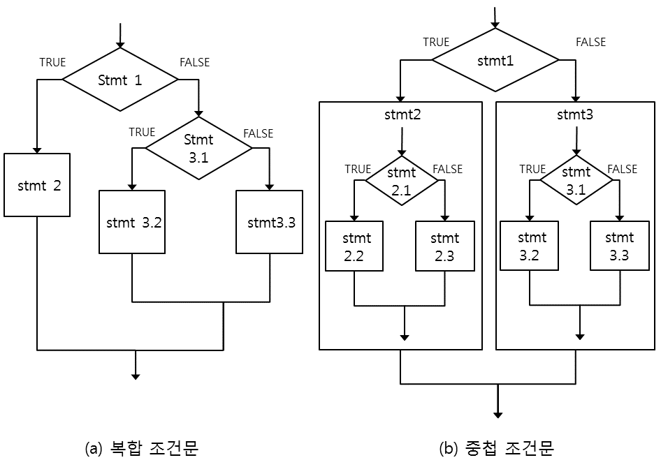 복잡한 형태의 if 조건문에서의 제어 흐름