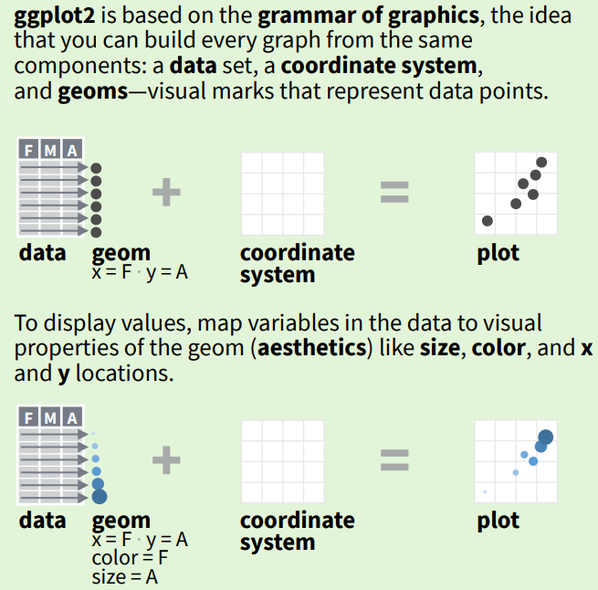ggplot2의 그래픽 문법 (출처: Data visualization with ggplot2::cheat sheet (RStudio))