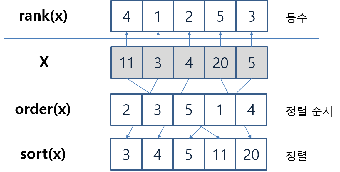 rank() 함수와 order() 함수의 비교