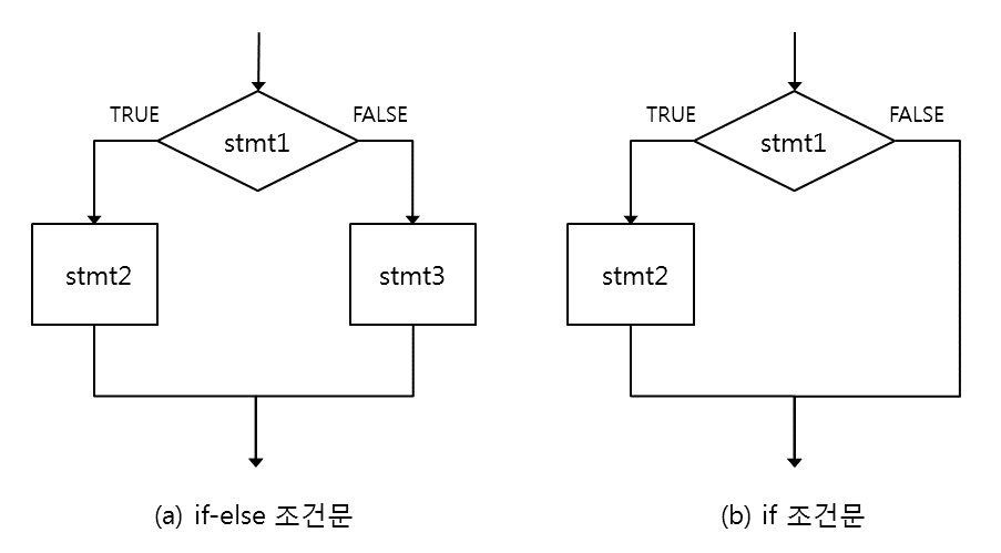 단순한 형태의 if 조건문에서의 제어 흐름