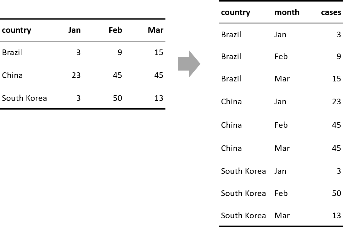 비정돈 데이터